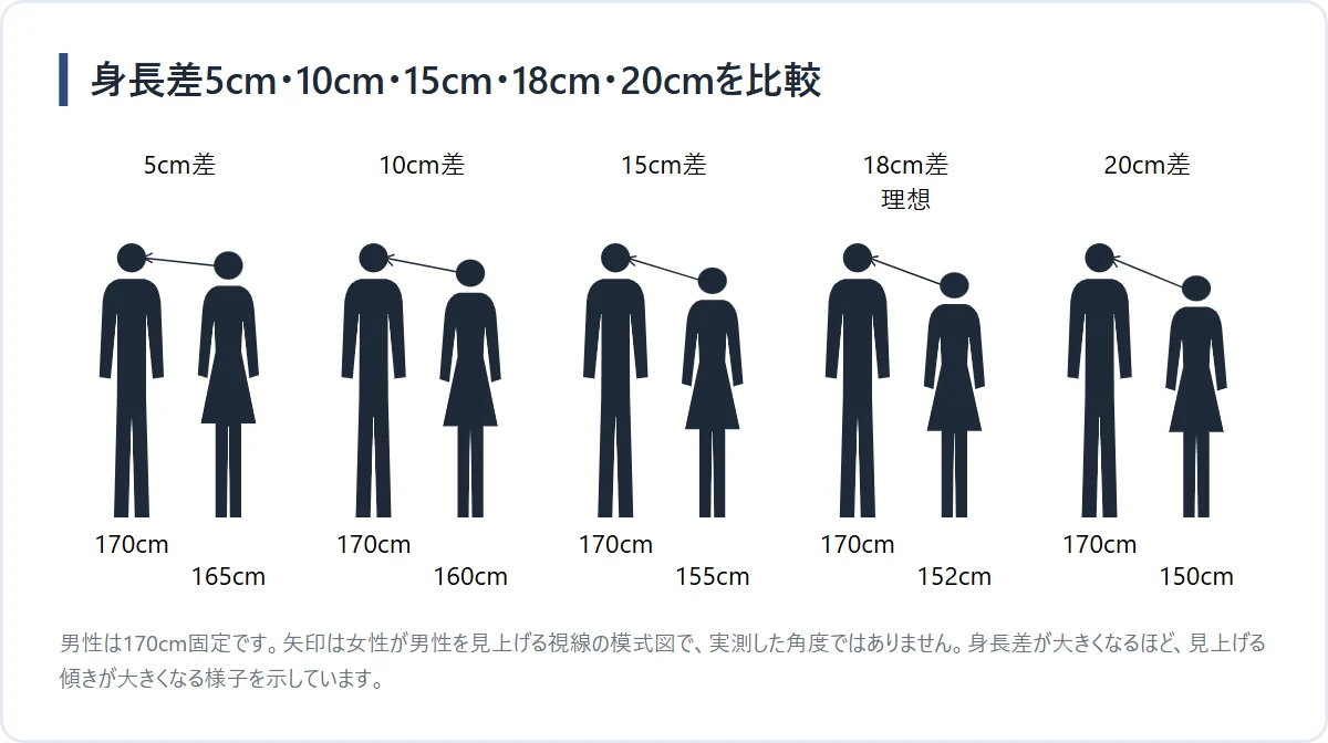 男性170cmに対する5種類の身長差と、女性が見上げる視線の比較