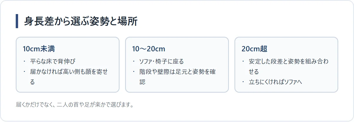 身長差の大きさ別キス方法比較図